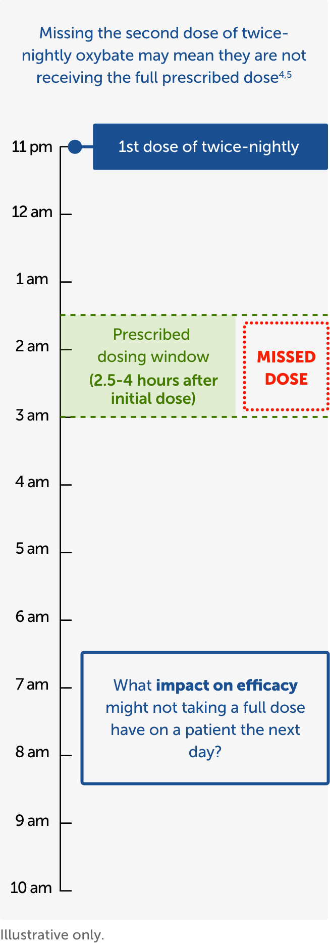 Timeline depicting a missed dose and asking what impact on efficacy not taking a full dose might have on a patient the next day