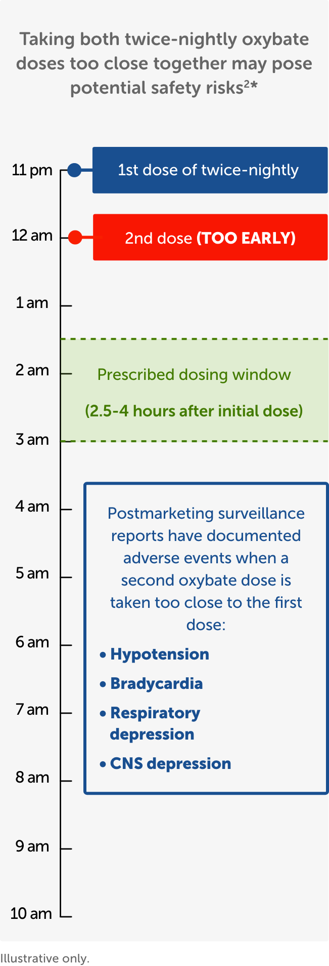 Timeline depicting postmarketing surveillance reports that have documented adverse events when patients take their second oxybate dose too early, including hypotension, bradycardia, respiratory depression, and CNS depression