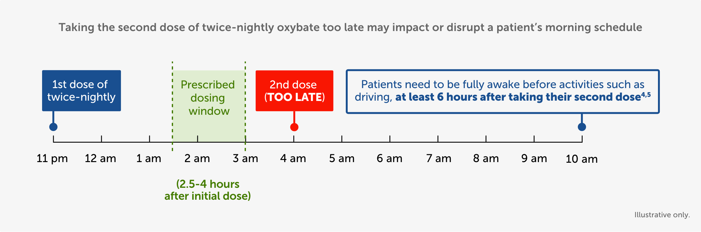 Timeline depicting that when patients take their second oxybate dose too late, they run the risk of not being fully awake at least 6 hours before activities such as driving