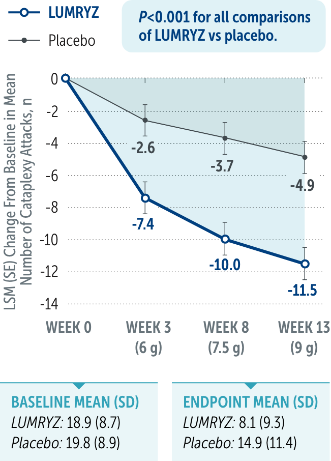 Graph showing that in the REST-ON trial, once-at-bedtime LUMRYZ decreased weekly cataplexy attacks by 57% for patients at week 13 vs placebo
