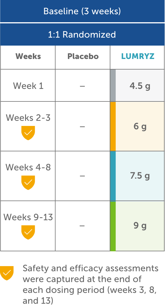 Diagram of clinical trial design showing baseline as 3 weeks, followed by 1:1 randomized trial between LUMRYZ and placebo, with safety and efficacy assessments captured at the end of each dosing period (weeks 3, 8, and 13)”