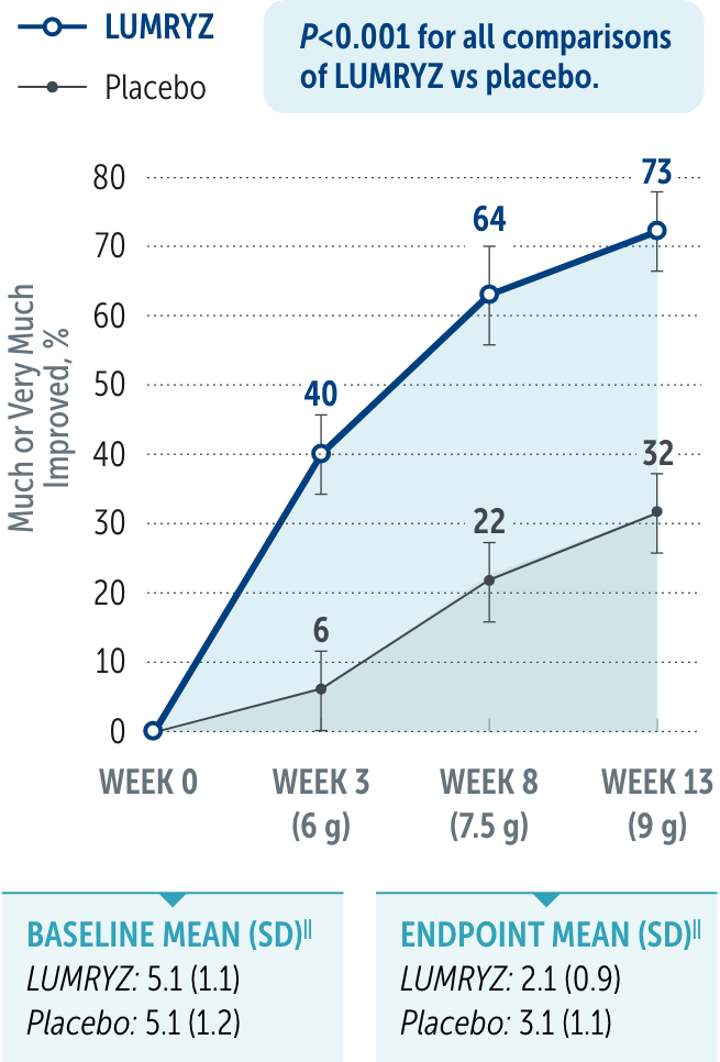 Graph showing that in the REST-ON trial, 73% of patients on LUMRYZ were rated by a clinician as ‘much’ or ‘very much’ improved at 13 weeks compared to patients on placebo