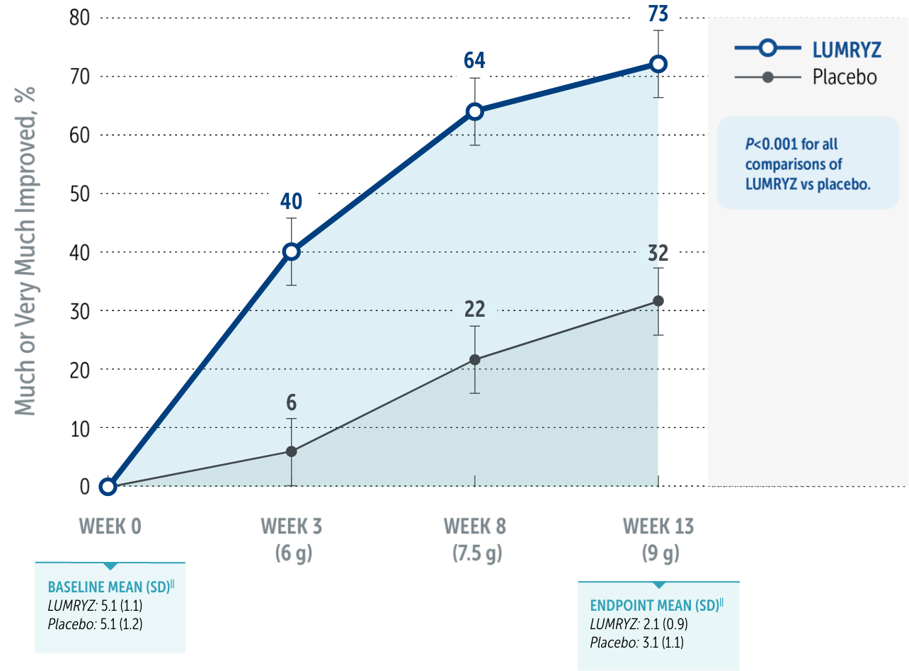 Graph showing that in the REST-ON trial, 73% of patients on LUMRYZ were rated by a clinician as ‘much’ or ‘very much’ improved at 13 weeks compared to patients on placebo