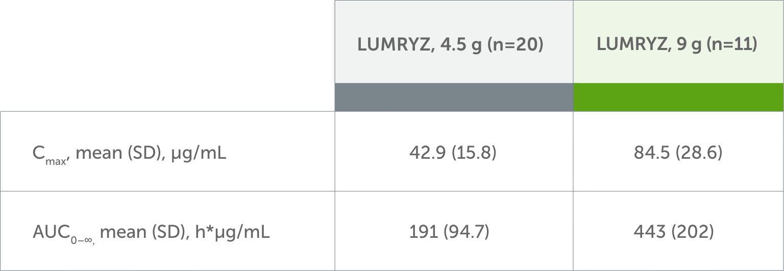 Dose proportional