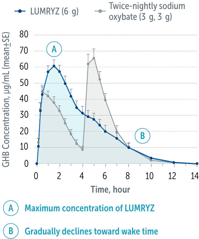 Graph showing that LUMRYZ delivered therapeutic exposure over the course of patients’ nocturnal sleep period